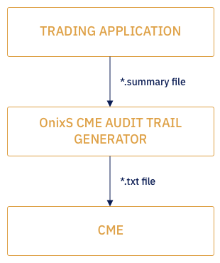 harvest app audit trail on approvals