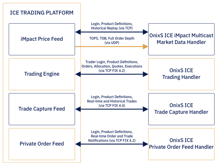 Intercontinental Exchange (ICE) DMA SDK solutions OnixS